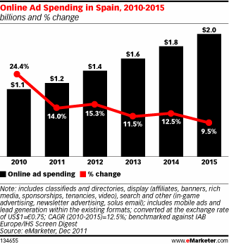 Online ad spend in Spain