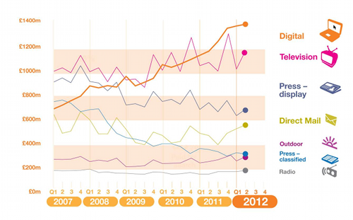 digital adspend