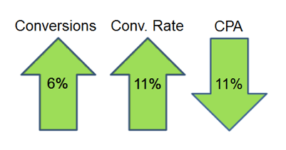 conversions-rate-cpa