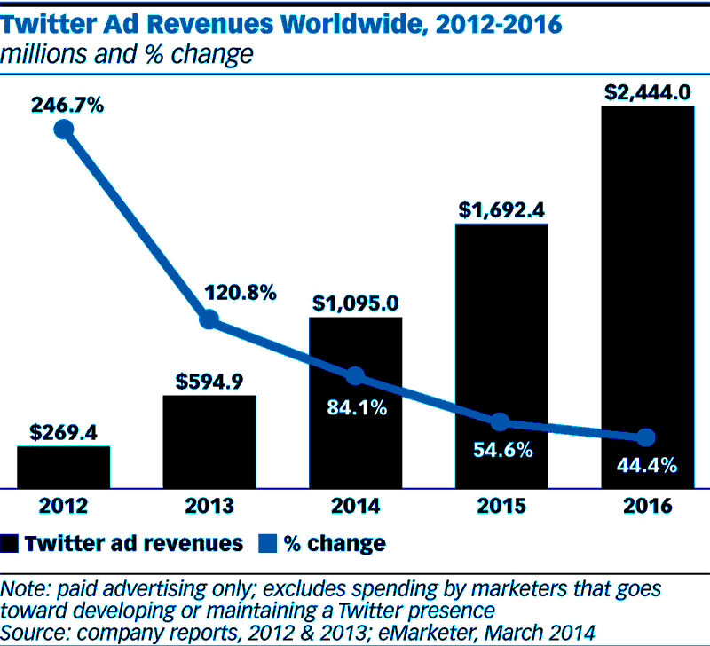 twitter ad revenue