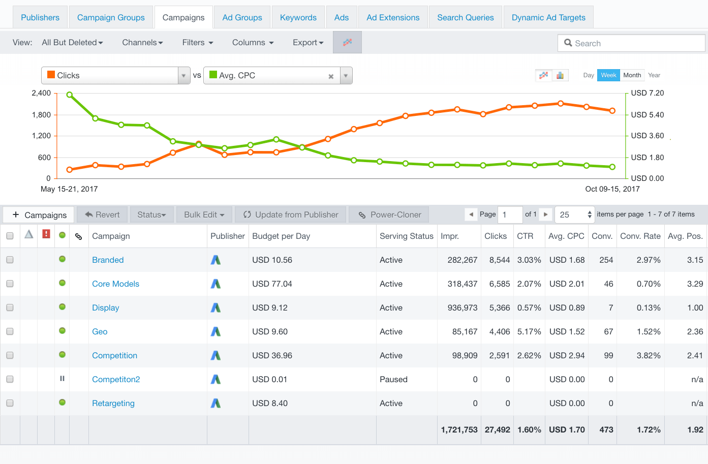 Our machine learning optimization can automatically balance your budgets across Search and Display, maximizing your performance.