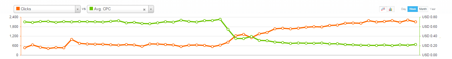 Graphique montrant une diminution du CPC moyen et une augmentation du nombre de clics au fil du temps